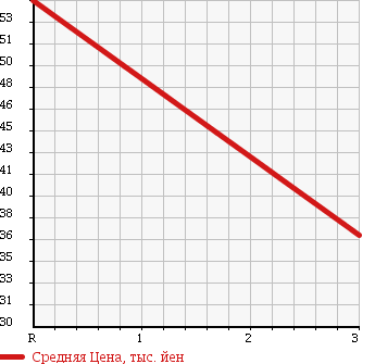 Аукционная статистика: График изменения цены DAIHATSU HIJET CARGO 2000 S200W в зависимости от аукционных оценок