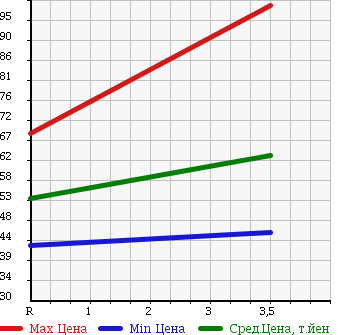 Аукционная статистика: График изменения цены DAIHATSU HIJET TRUCK 2008 S201C в зависимости от аукционных оценок
