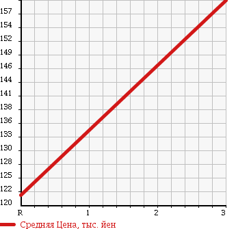Аукционная статистика: График изменения цены DAIHATSU HIJET TRUCK 2011 S201C в зависимости от аукционных оценок