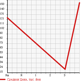Аукционная статистика: График изменения цены DAIHATSU HIJET TRUCK 2012 S201C в зависимости от аукционных оценок