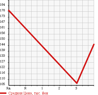 Аукционная статистика: График изменения цены DAIHATSU HIJET TRUCK 2013 S201C в зависимости от аукционных оценок