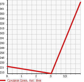 Аукционная статистика: График изменения цены DAIHATSU HIJET TRUCK 2014 S201C в зависимости от аукционных оценок
