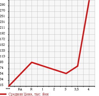 Аукционная статистика: График изменения цены DAIHATSU HIJET 2008 S201C в зависимости от аукционных оценок