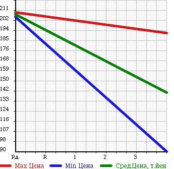 Аукционная статистика: График изменения цены DAIHATSU HIJET TRUCK 2007 S201P в зависимости от аукционных оценок