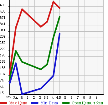 Аукционная статистика: График изменения цены DAIHATSU HIJET TRUCK 2009 S201P в зависимости от аукционных оценок