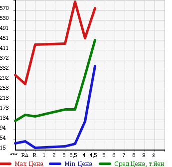 Аукционная статистика: График изменения цены DAIHATSU HIJET TRUCK 2010 S201P в зависимости от аукционных оценок