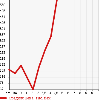 Аукционная статистика: График изменения цены DAIHATSU HIJET TRUCK 2011 S201P в зависимости от аукционных оценок
