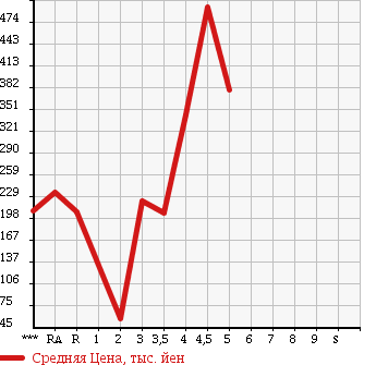 Аукционная статистика: График изменения цены DAIHATSU HIJET TRUCK 2012 S201P в зависимости от аукционных оценок