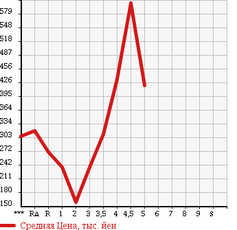 Аукционная статистика: График изменения цены DAIHATSU HIJET TRUCK 2013 S201P в зависимости от аукционных оценок