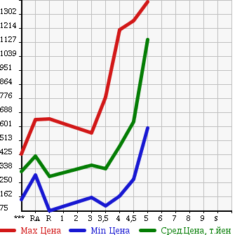 Аукционная статистика: График изменения цены DAIHATSU HIJET TRUCK 2014 S201P в зависимости от аукционных оценок
