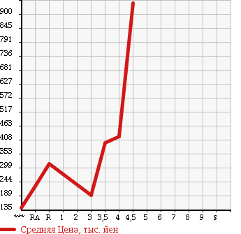 Аукционная статистика: График изменения цены DAIHATSU HIJET 2013 S201P в зависимости от аукционных оценок