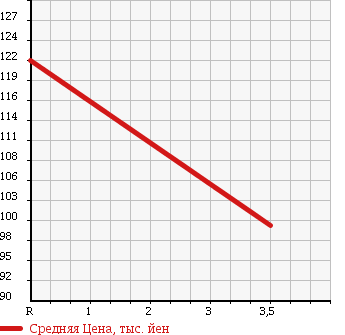 Аукционная статистика: График изменения цены DAIHATSU HIJET TRUCK 2006 S210C в зависимости от аукционных оценок