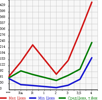 Аукционная статистика: График изменения цены DAIHATSU HIJET TRUCK 1999 S210P в зависимости от аукционных оценок