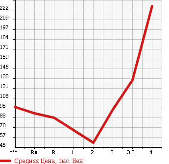 Аукционная статистика: График изменения цены DAIHATSU HIJET TRUCK 2001 S210P в зависимости от аукционных оценок