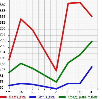 Аукционная статистика: График изменения цены DAIHATSU HIJET TRUCK 2003 S210P в зависимости от аукционных оценок
