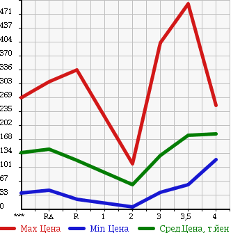 Аукционная статистика: График изменения цены DAIHATSU HIJET TRUCK 2004 S210P в зависимости от аукционных оценок