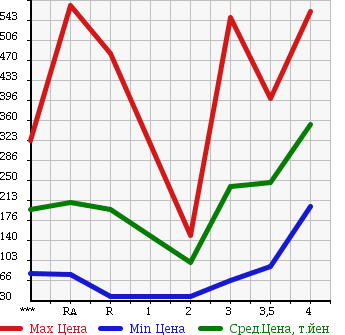 Аукционная статистика: График изменения цены DAIHATSU HIJET TRUCK 2007 S210P в зависимости от аукционных оценок