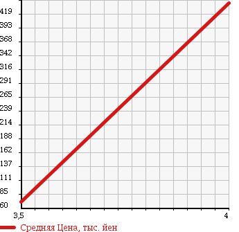 Аукционная статистика: График изменения цены DAIHATSU HIJET TRUCK 2008 S210P в зависимости от аукционных оценок