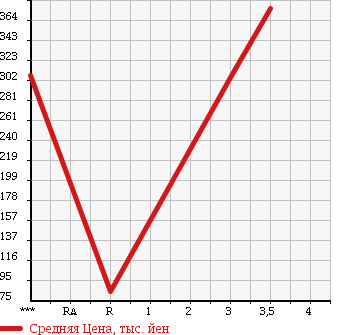 Аукционная статистика: График изменения цены DAIHATSU HIJET TRUCK 2010 S210P в зависимости от аукционных оценок