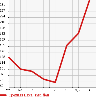 Аукционная статистика: График изменения цены DAIHATSU HIJET 2003 S210P в зависимости от аукционных оценок