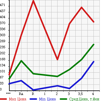 Аукционная статистика: График изменения цены DAIHATSU HIJET 2004 S210P в зависимости от аукционных оценок