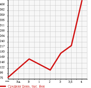 Аукционная статистика: График изменения цены DAIHATSU HIJET 2005 S210P в зависимости от аукционных оценок