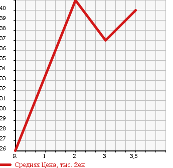 Аукционная статистика: График изменения цены DAIHATSU HIJET 2000 S210V в зависимости от аукционных оценок