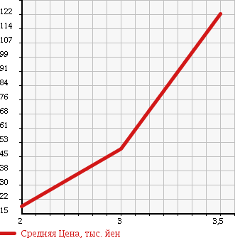 Аукционная статистика: График изменения цены DAIHATSU HIJET 2002 S210V в зависимости от аукционных оценок