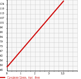 Аукционная статистика: График изменения цены DAIHATSU HIJET 2003 S210V в зависимости от аукционных оценок