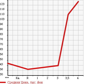 Аукционная статистика: График изменения цены DAIHATSU HIJET 2004 S210V в зависимости от аукционных оценок