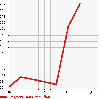 Аукционная статистика: График изменения цены DAIHATSU HIJET TRUCK 2012 S211C в зависимости от аукционных оценок