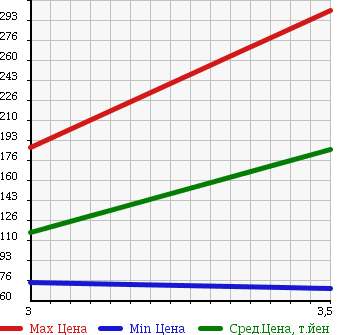 Аукционная статистика: График изменения цены DAIHATSU HIJET 2010 S211C в зависимости от аукционных оценок