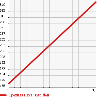 Аукционная статистика: График изменения цены DAIHATSU HIJET 2012 S211C в зависимости от аукционных оценок