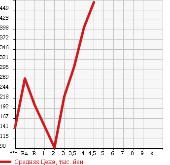 Аукционная статистика: График изменения цены DAIHATSU HIJET TRUCK 2009 S211P в зависимости от аукционных оценок