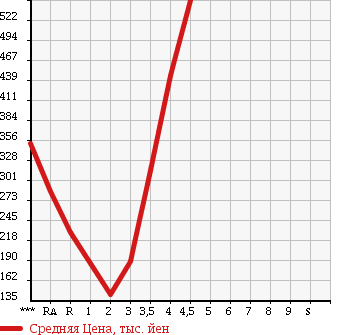 Аукционная статистика: График изменения цены DAIHATSU HIJET TRUCK 2010 S211P в зависимости от аукционных оценок