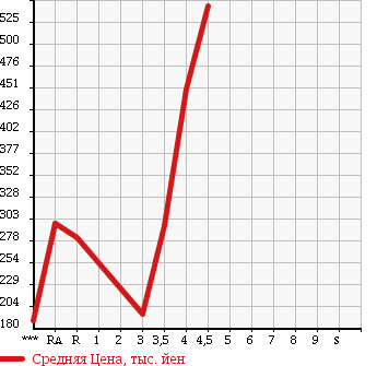 Аукционная статистика: График изменения цены DAIHATSU HIJET TRUCK 2011 S211P в зависимости от аукционных оценок