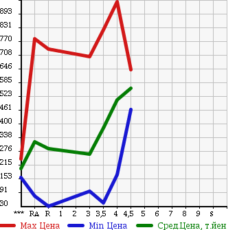 Аукционная статистика: График изменения цены DAIHATSU HIJET TRUCK 2012 S211P в зависимости от аукционных оценок