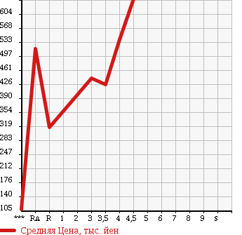 Аукционная статистика: График изменения цены DAIHATSU HIJET TRUCK 2013 S211P в зависимости от аукционных оценок