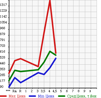 Аукционная статистика: График изменения цены DAIHATSU HIJET TRUCK 2014 S211P в зависимости от аукционных оценок