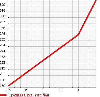 Аукционная статистика: График изменения цены DAIHATSU HIJET 2007 S211P в зависимости от аукционных оценок