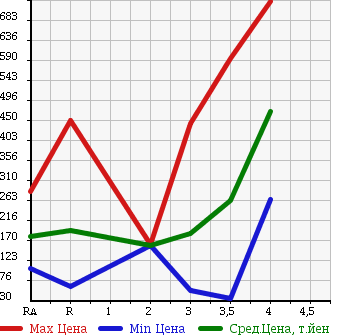 Аукционная статистика: График изменения цены DAIHATSU HIJET 2008 S211P в зависимости от аукционных оценок