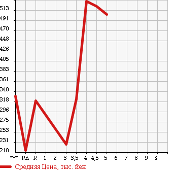 Аукционная статистика: График изменения цены DAIHATSU HIJET 2012 S211P в зависимости от аукционных оценок
