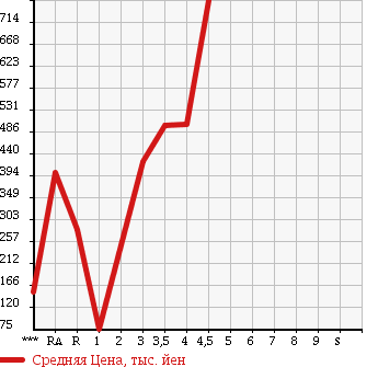 Аукционная статистика: График изменения цены DAIHATSU HIJET 2013 S211P в зависимости от аукционных оценок
