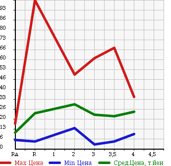Аукционная статистика: График изменения цены DAIHATSU ATRAI WAGON 1999 S220G в зависимости от аукционных оценок