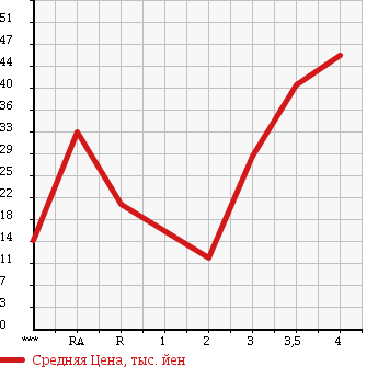 Аукционная статистика: График изменения цены DAIHATSU ATRAI WAGON 2000 S220G в зависимости от аукционных оценок