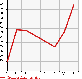 Аукционная статистика: График изменения цены DAIHATSU ATRAI WAGON 2002 S220G в зависимости от аукционных оценок