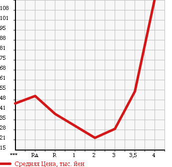 Аукционная статистика: График изменения цены DAIHATSU ATRAI WAGON 2003 S220G в зависимости от аукционных оценок