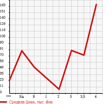 Аукционная статистика: График изменения цены DAIHATSU ATRAI WAGON 2004 S220G в зависимости от аукционных оценок