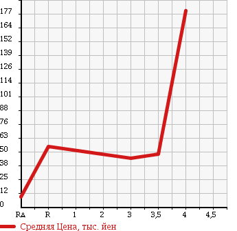 Аукционная статистика: График изменения цены DAIHATSU ATRAI WAGON 2005 S220G в зависимости от аукционных оценок