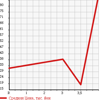 Аукционная статистика: График изменения цены DAIHATSU ATRAI 2000 S220G в зависимости от аукционных оценок